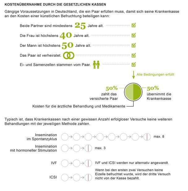 Kostenübernahme künstliche Befruchtung, Kosten IVF, Krankenkasse künstliche Befruchtung