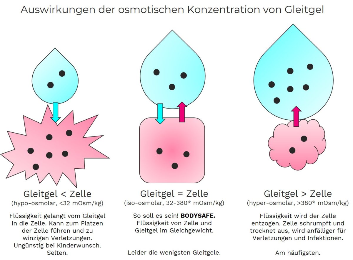 Warum du bei Gleitgel zweimal hinschauen solltest!