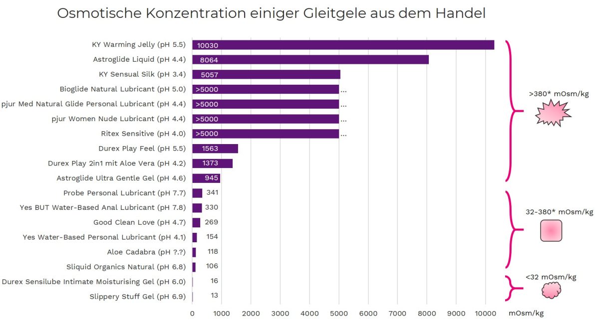 Kinderwunsch Gel, gute Gleitcreme, beste Gleitcreme, Gleitcreme Wasserbasis, Gleitcreme Wechseljahre, Gleitgel empfindliche Haut, Gleitgel sensitiv, Gleitgel Wasserbasis, wasserbasiertes Gelitgel, bestes Gleitgel, Gleitgel Aloe Vera, Sliquid Gleitgel, Sliquid Gleitgel kaufen, bodysafe Gleitgel, bodysafe Gleitgel kaufen, Gleitgel Osmolarität, Gleitgel pH Wert, Gleitgel spermafreundlich, Gleitgel Kinderwunsch