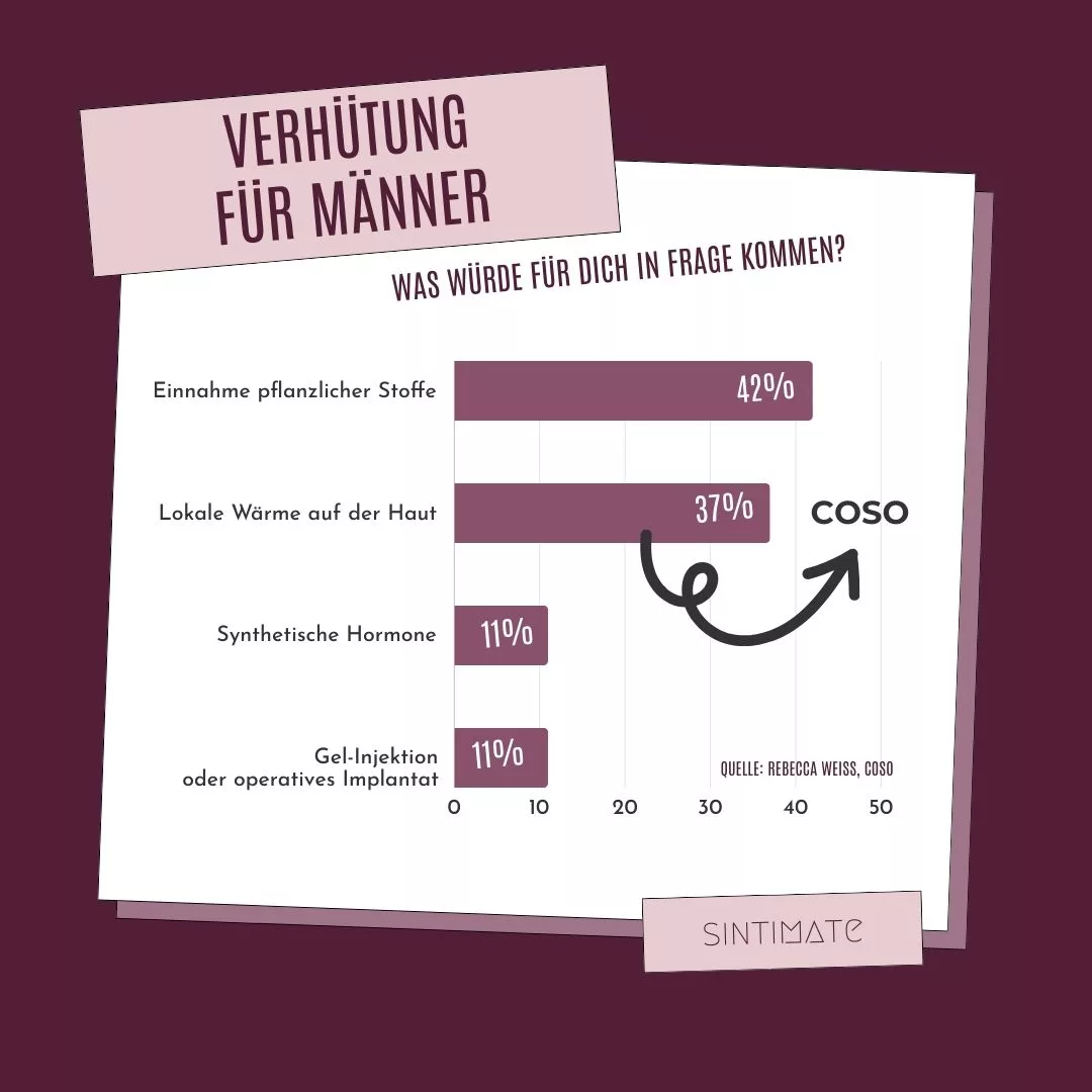 COSO Verhütung, Coso Verhütungsmittel, Verhütung Ultraschall, Coso Verhütung kaufen, coso Verhütung Kosten, Coso Verhütung Mann, Hoden Ultraschall Verhütung, Männer Ultraschall Verhütung, Ultraschall Hodenbad, Verhütung, Verhütungsmethoden, Verhütungsmittel, Verhutungsmittel, Verhütungsmittel Mann, Verhütung für den Mann, Verhütung Mann, Verhütung ohne Hormone, Hormonfreie Verhütung