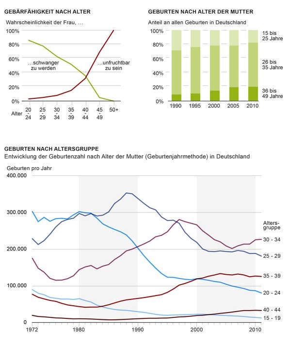 Geburtenzahl Deutschland, Alter Geburt, später Kinderwunsch, Fruchtbarkeit Abnahme, Fruchtbarkeit Alter